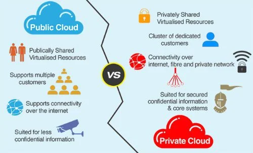 Public Cloud vs Private Cloud: Pros and Cons Unveiled